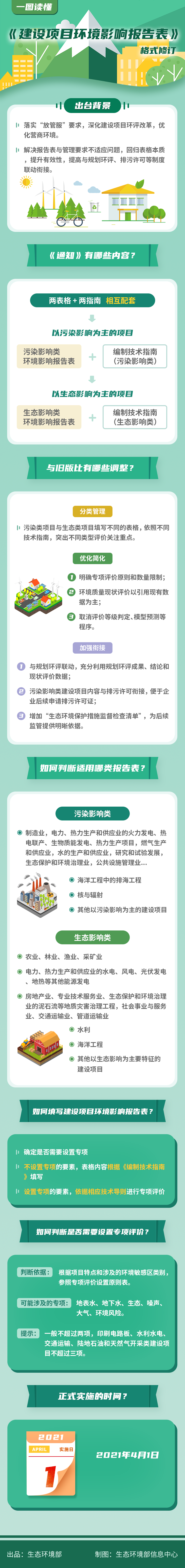 政策解读-一图读懂建设项目环境影响报告表